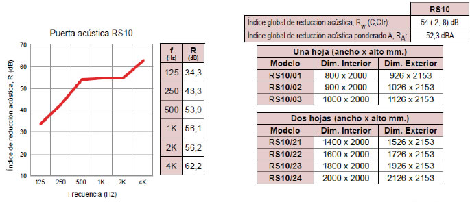 grafico puerta acustica alto aislamiento